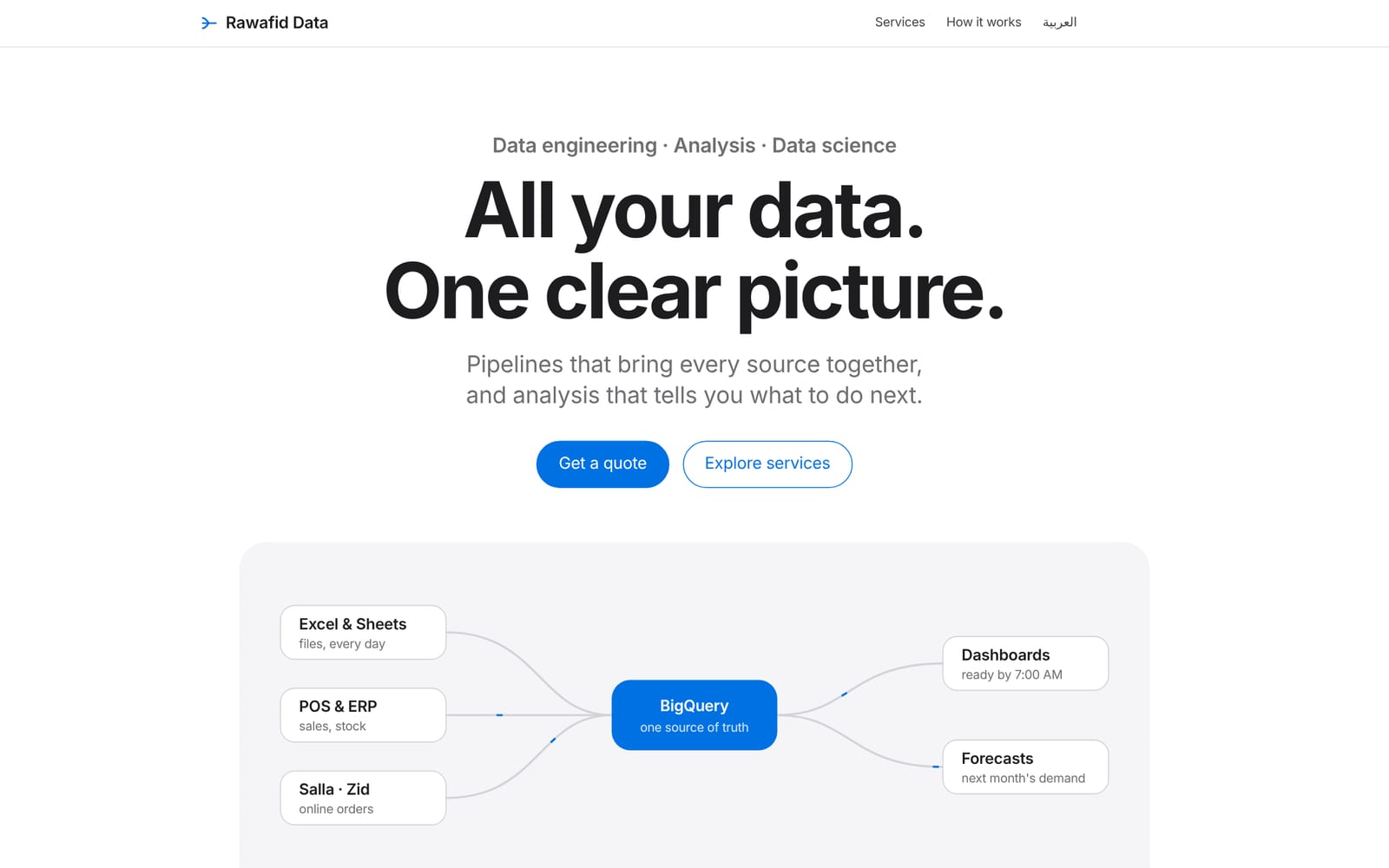 The Rawafid Data home page: All your data. One clear picture.